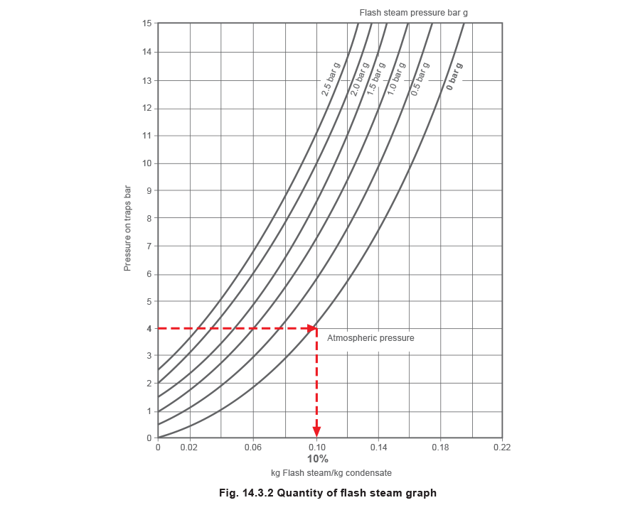 14.3.2 Quantity of flash steam graph