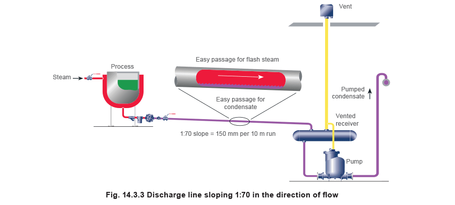 14.3.3 Discharge line sloping 1:70 in the direction of flow