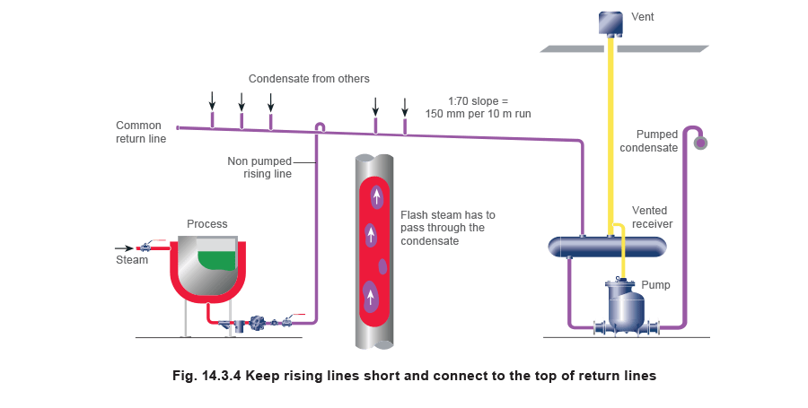 14.3.4 Keep rising lines short and connect to the top of return lines