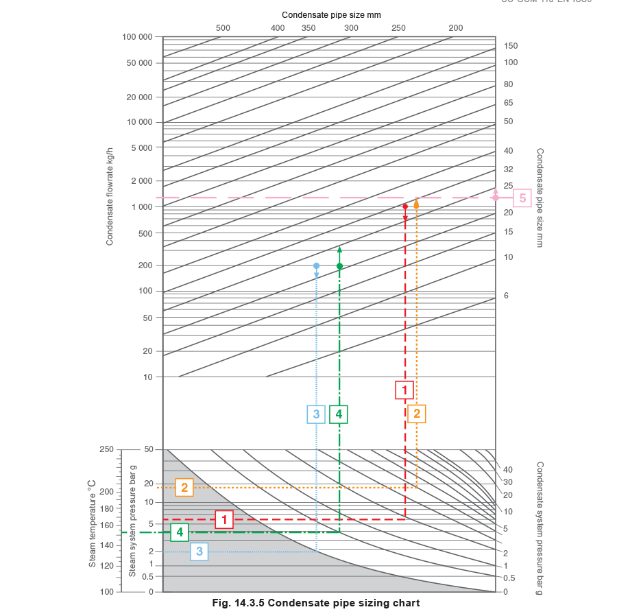 14.3.5 Condensate pipe sizing chart