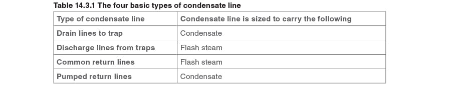 Condensate Drain Sizing Chart