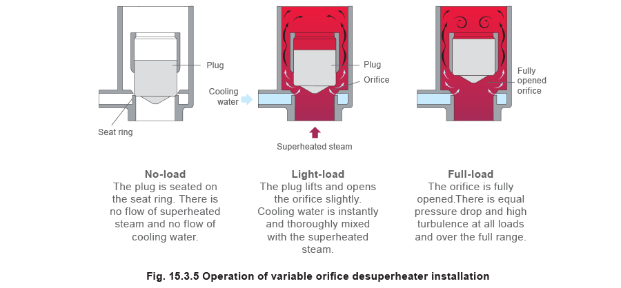 Other Types of Desuperheater | Spirax Sarco