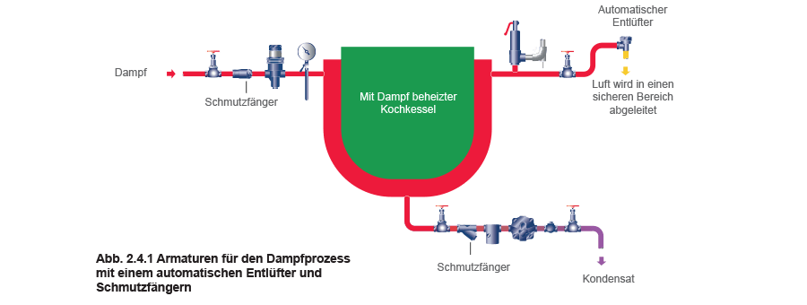 Abb. 2.4.1 Armaturen für den Dampfprozess  mit einem automatischen Entlüfter und  Schmutzfängern