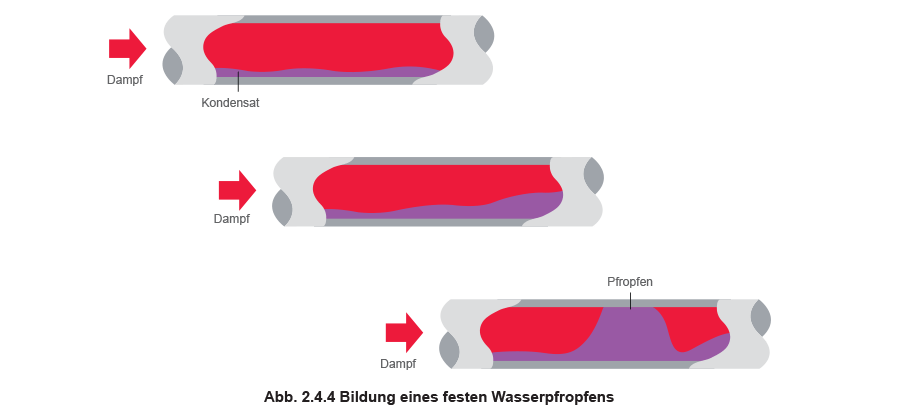 Abb. 2.4.4 Bildung eines festen Wasserpfropfens