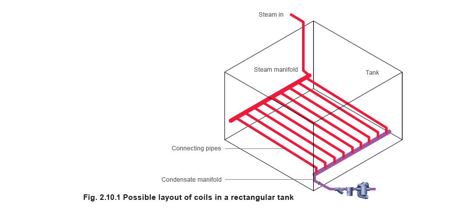 Fig 2.10.1 Possible layout of coils in a rectangular tank