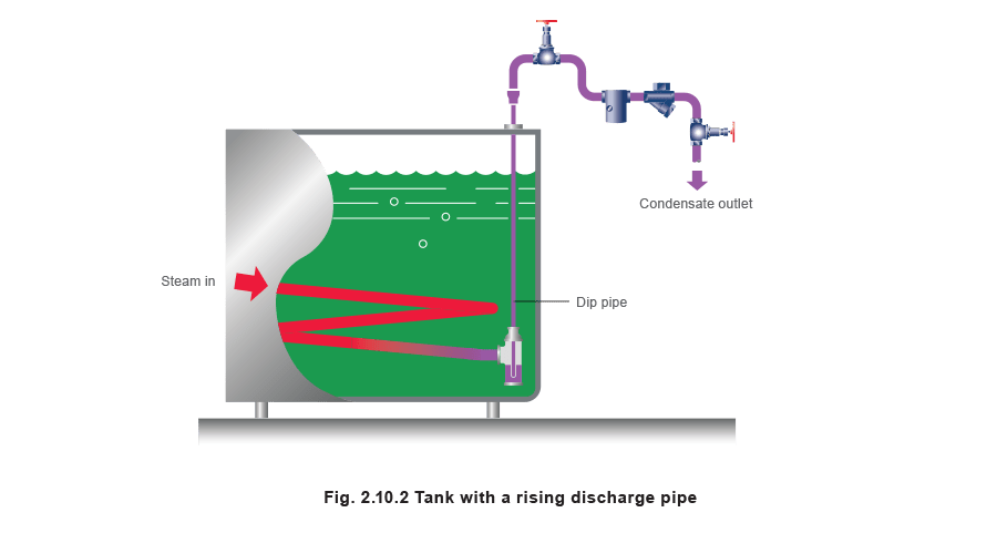Fig 2.10.2 Tank with a rising discharge pipe