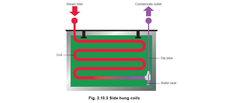 Fig 2.10.3 Side hung coils