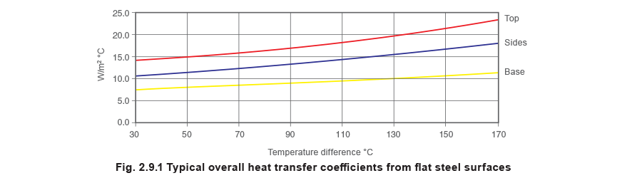 Fig 2.9.1 Typical overall heat transfer coefficients from flat steel surfaces
