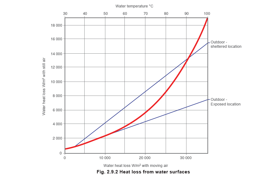 Fig 2.9.2 Heat loss from water surfaces