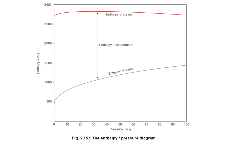 Fig 2.15.1 The enthalpy/pressure diagram