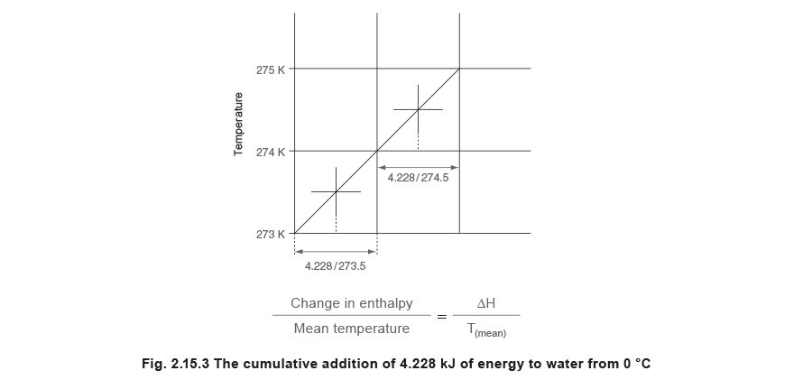 Fig 2.15.3 The cumulative addition of 4.228 KJ of energy to water 0°C