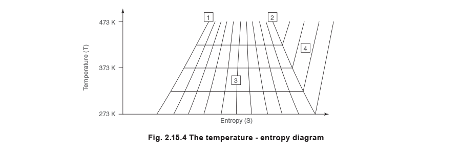 Fig 2.15.4 The temperature - entropy diagram