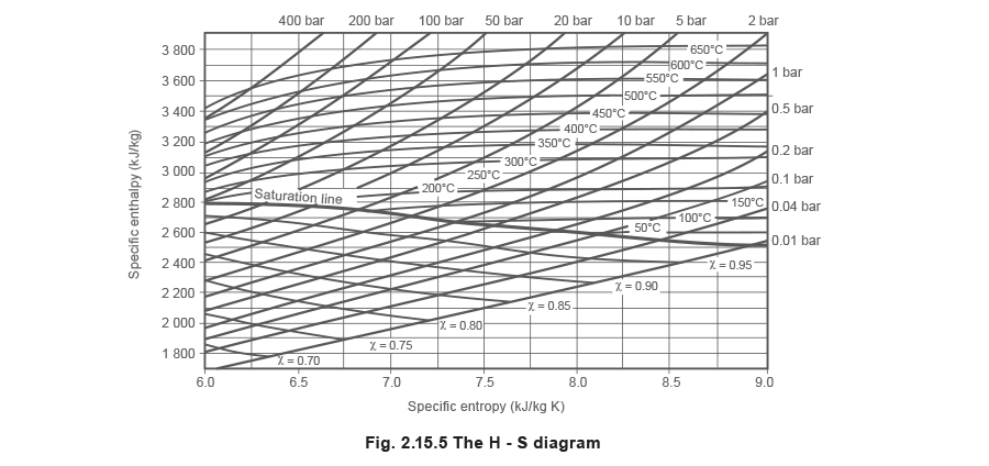 Fig 2.15.5 The H - S diagram