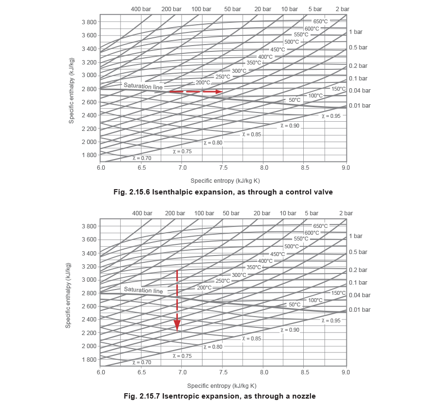 Fig 2.15.6 and 2.15.7  Isentropic expansion, as through a control valve and  Isentropic expansion of steam through a nozzle  