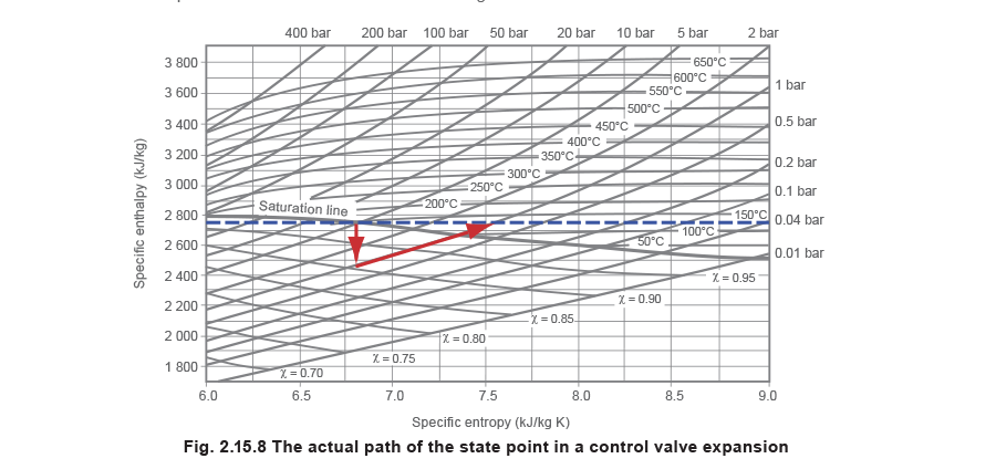 Fig 2.15.8 The actual path of the state point in a control valve expansion