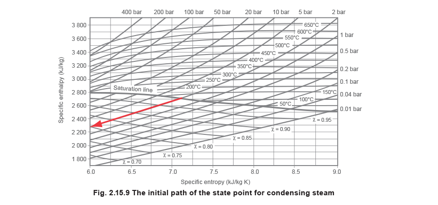 Fig 2.15.9 The initial path of the state point for condensing steam