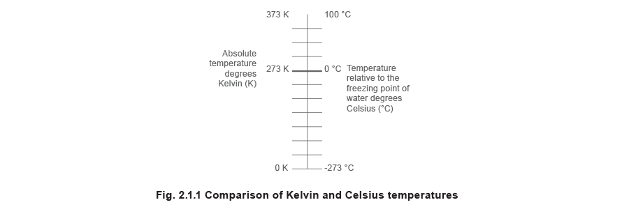 Fig 2.1.1 Comparison of kelvin and celsius temperatures