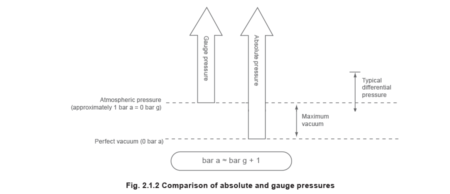 Fig 2.1.2 Comparison of absolute and gauge pressures