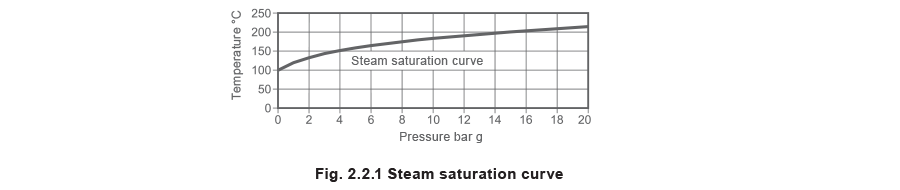 Fig 2.2.1 Steam saturation curve