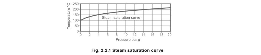شکل 2.2.1 منحنی اشباع بخار