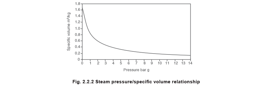 Fig 2.2.2 Steam pressure/specific volume relationship