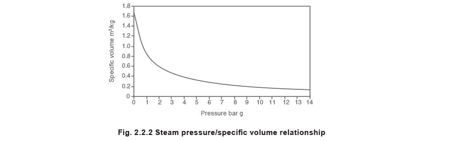 شکل 2.2.2 رابطه فشار بخار/حجم خاص