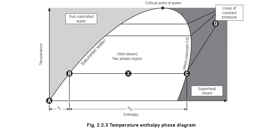 Fig 2.2.3 Temperature enthalpy phase diagram