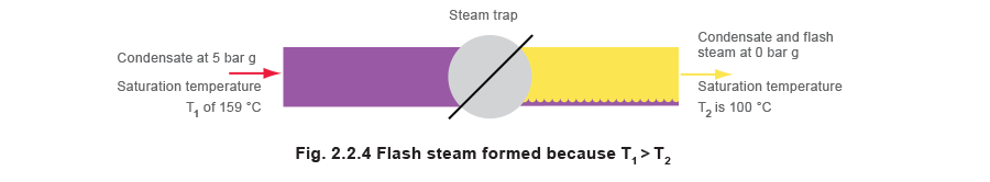 Fig 2.2.4 Flash steam formed because T1 > T2