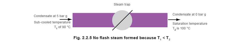 Fig 2.2.5 No flash steam formed because T1 < T2