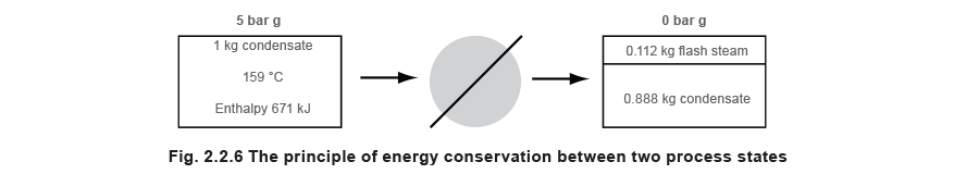 Fig 2.2.6 The principle of energy conservation between two process states
