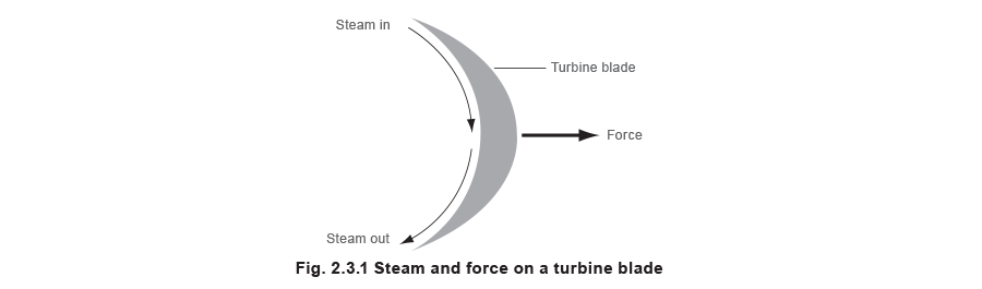 Fig 2.3.1 Steam and force on a turbine blade