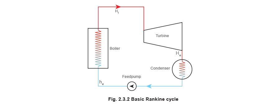 Fig 2.3.2 Basic Rankine cycle