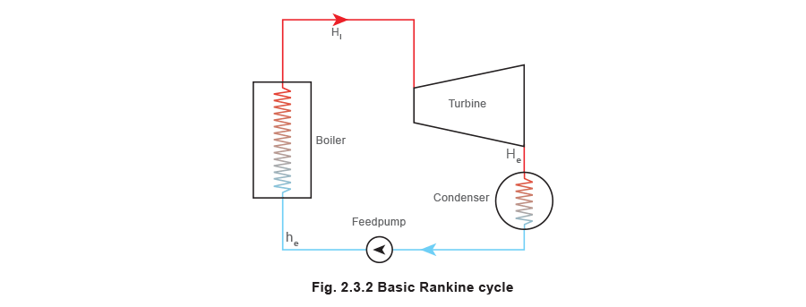 شکل 2.3.2 چرخه پایه رانکین