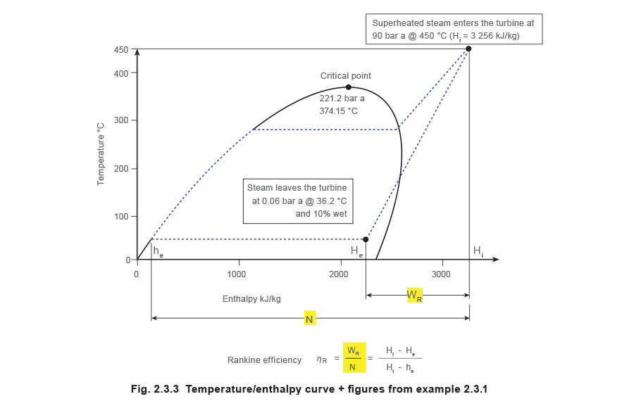 Fig 2.3.3 Temperature/enthalpy curve + figures from example 2.3.1