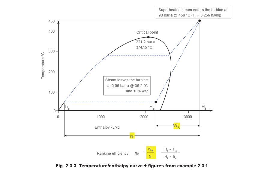 شکل 2.3.3 منحنی دما/آنتالپی + شکل های مثال 2.3.1