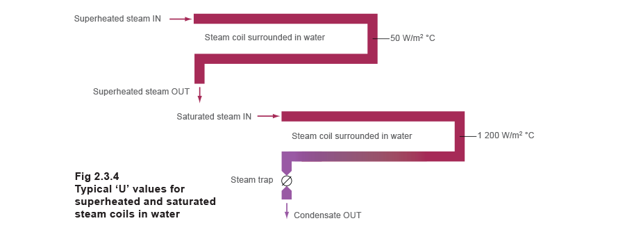 Fig 2.3.4 Typical 'U' values for superheated and saturated steam coils in water