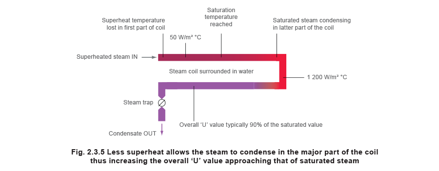 Fig 2.3.5 Less superheat allows the steam to condense in the major part of the coil thus increasing the overall 'U' value approaching that of saturated steam