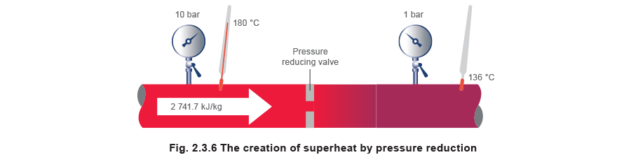 Fig 2.3.6 The creation of superheat by pressure reduction