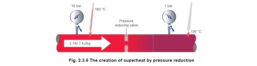 شکل 2.3.6 ایجاد سوپرهیت با کاهش فشار