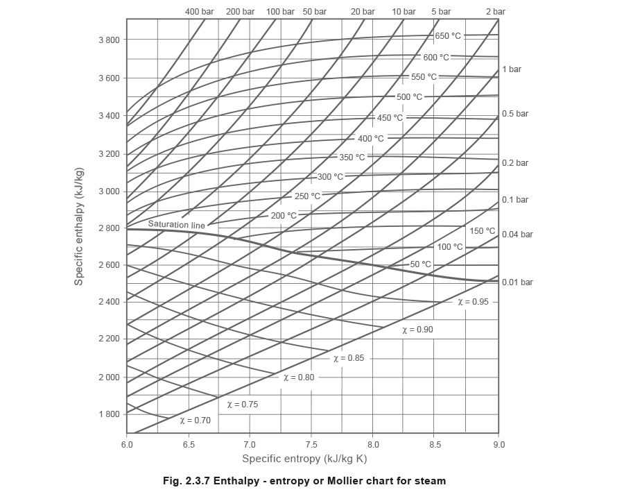 Fig 2.3.7 Enthalpy - entropy or Mollier chart for steam