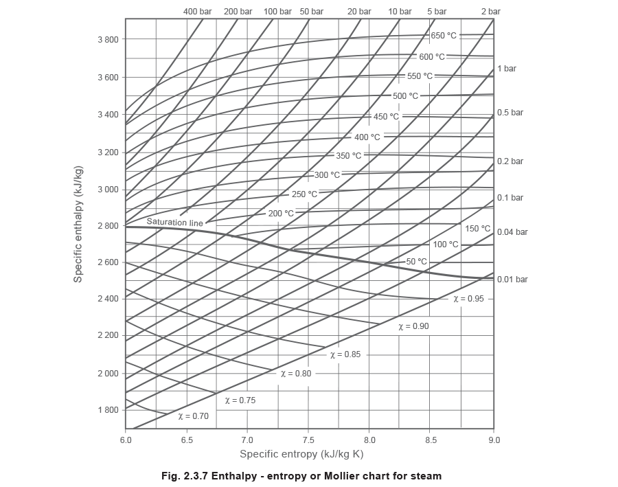 شکل 2.3.7 آنتالپی - نمودار آنتروپی یا Mollier برای بخار