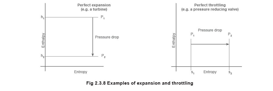 Fig 2.3.8 Examples of expansion an throttling