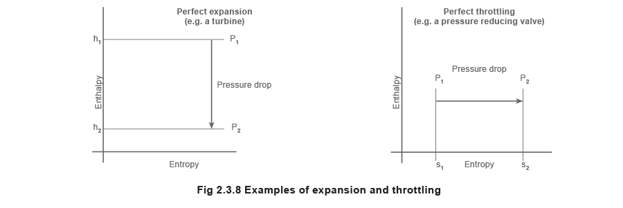 شکل 2.3.8 نمونه هایی از انبساط یک دریچه گاز