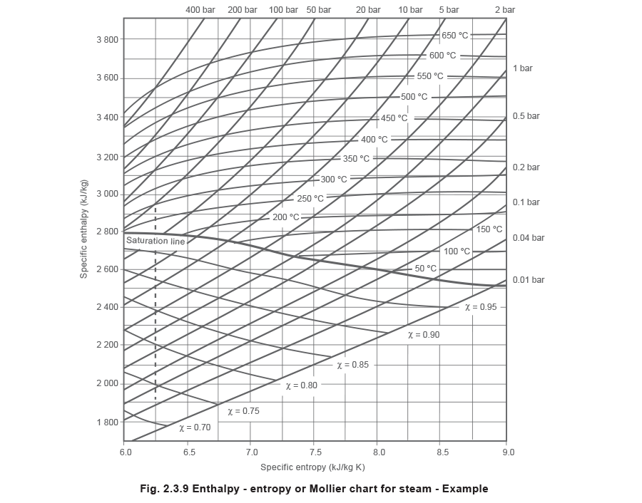 Fig 2.3.9 Enthalpy - entropy or Mollier chart for steam - Example
