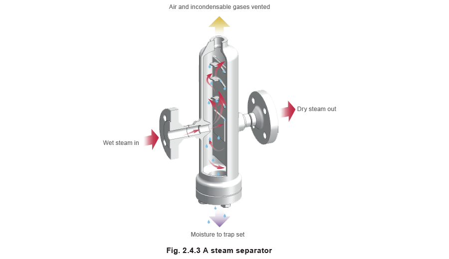 Fig 2.4.3 A steam separator
