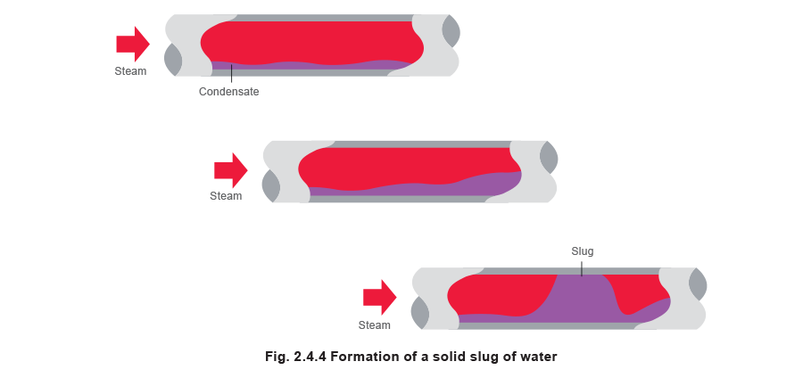 Fig 2.4.4 Formation of a solid slug of water