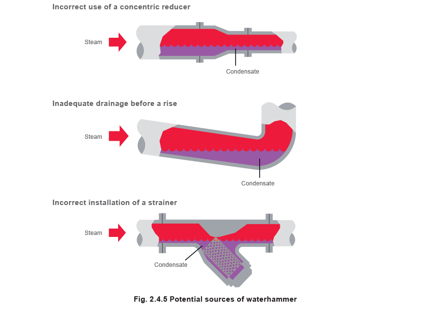 Fig 2.4.5 Potential sources of waterhammer