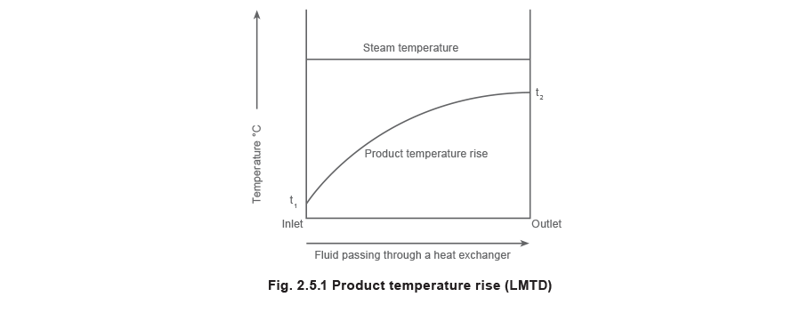Fig 2.5.1 Product temperature rise (LMTD)