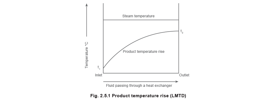 شکل 2.5.1 افزایش دمای محصول (LMTD)