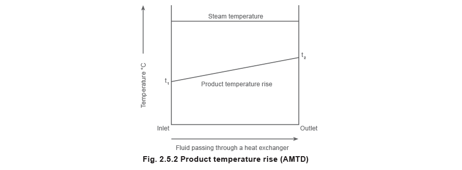 Fig 2.5.2 Product temperature rise (AMTD)